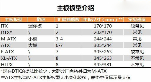 主板知识扫盲：主板板型、规格、做工与选购详解