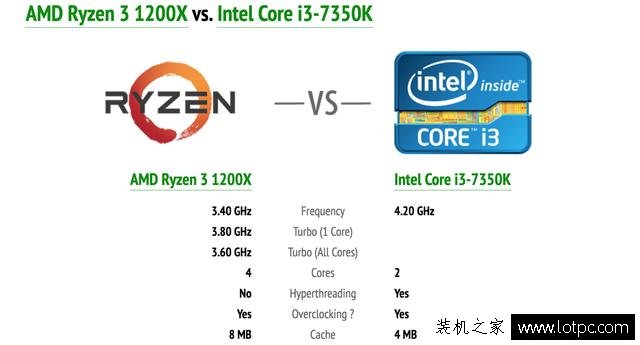 全球首发！锐龙Ryzen 3 对战最强酷睿i3