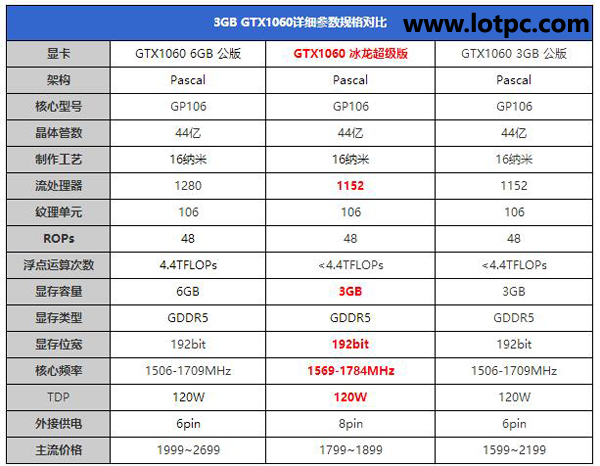 GTX1060 3G与6G性能差距有多大 GTX1060 3g和6g性能对比评测