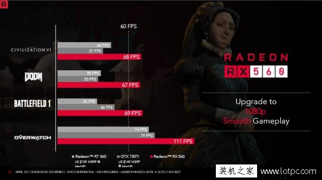 AMD RX560显卡正式发布！相比RX460性能大约能提升10-15%！