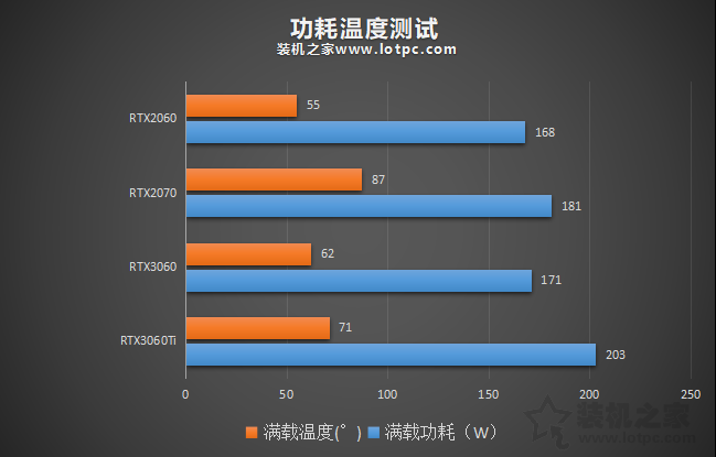 RTX3060评测：与RTX3060Ti、RTX2060、RTX2070性能对比测试