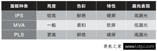 IPS、MVA、PLS面板的区别 哪个更好？