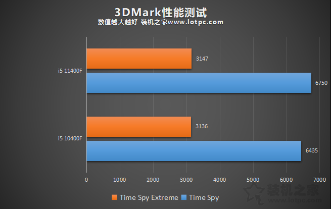 i5 11400F相比10400F性能提升有多大？i5-11400F和10400F对比评测