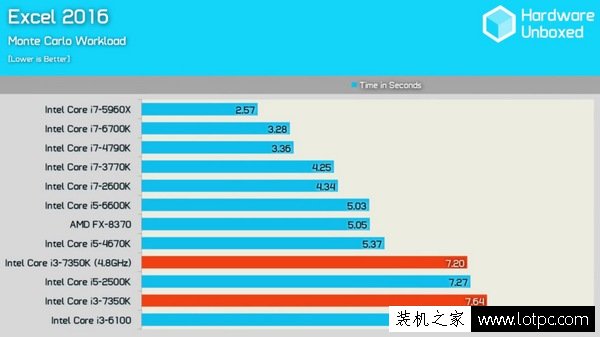 七代i3-7350K超频4.8GHz:intel酷睿i3-7350K对比i5性能