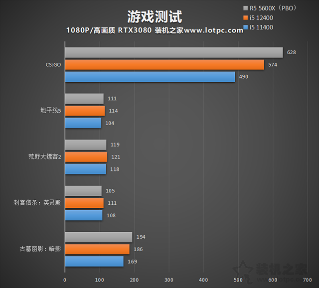 i5 12400相比i5 11400性能差距大吗？i5 12400和R5 5600X对比评测