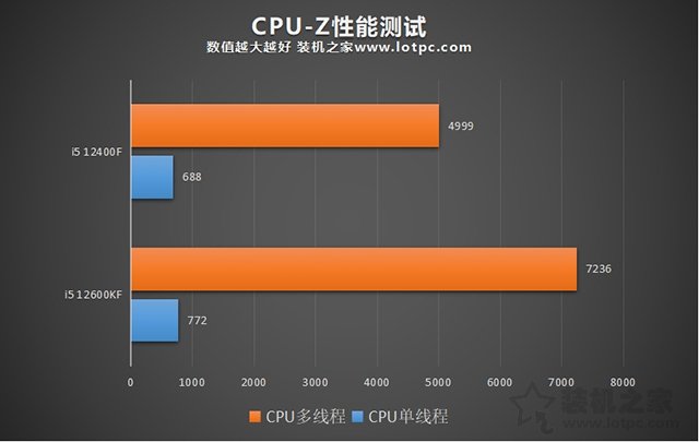 i5 12400F和i5 12600KF区别，12400和12600K性能差距及选购指南