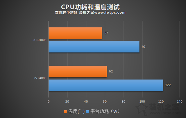 i3 10100F和i5 9400F哪个好？区别有多大？两者性能对比评测