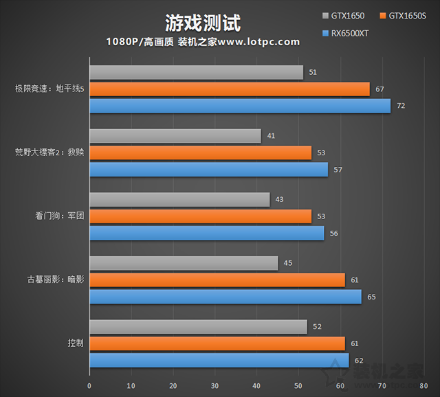 RX6500XT性能相当于N卡？