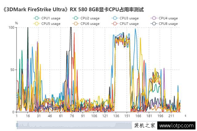 N卡相比A卡更吃CPU吗？AMD、NVIDIA显卡占用CPU使用率测试