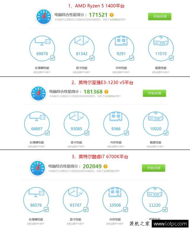 AMD Ryzen 5 1400鲁大师跑分多少？对比E3-1230 v5和i7 6700K