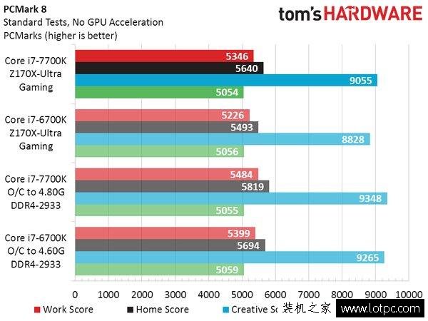 Intel七代酷睿i7-7700K性能实测：这牙膏挤的我给你满分