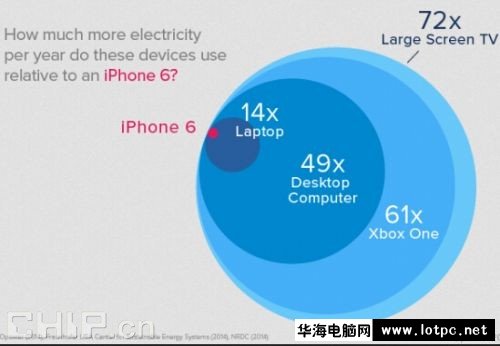 iPhone 6的一年花费金额