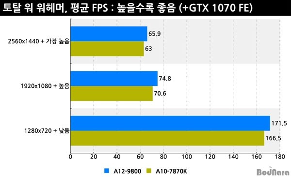 AMD新旗舰APU A12-9800性能测试及评测