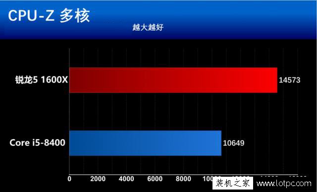 酷睿i5-8400和锐龙5 1600X哪个好？R5 1600X与i5 8400性能对比评测