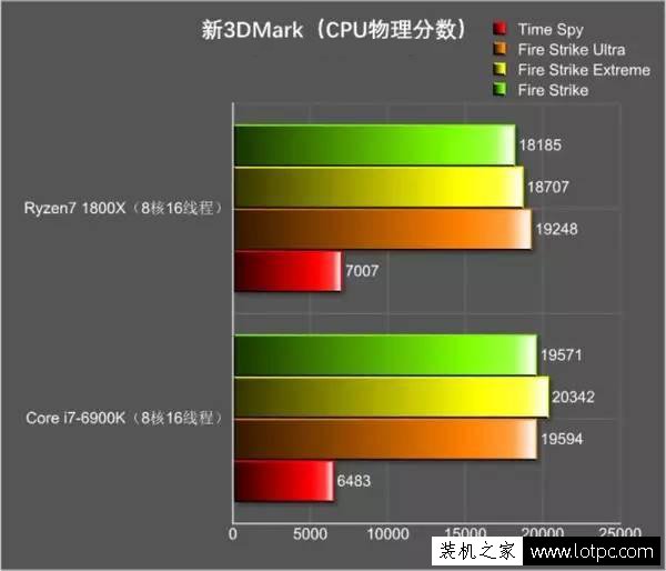 R7-1800X对战i7-6900K游戏性能测试 AMD锐龙Ryzen7-1800X评测