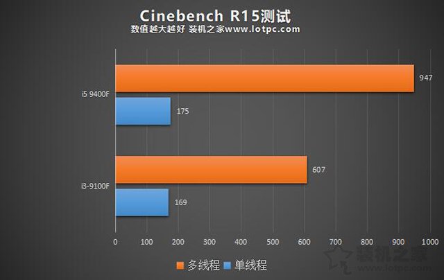 i3和i5的区别有多大？性能差多少？i3-9100F和i5-9400F对比评测