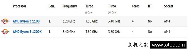 AMD锐龙Ryzen 3已经曝出，完美逆袭Intel酷睿i3！