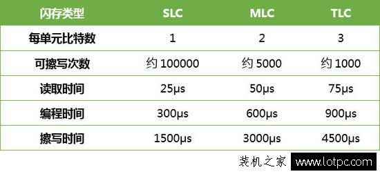 选购固态硬盘知识：固态硬盘容量越大速度越快吗？