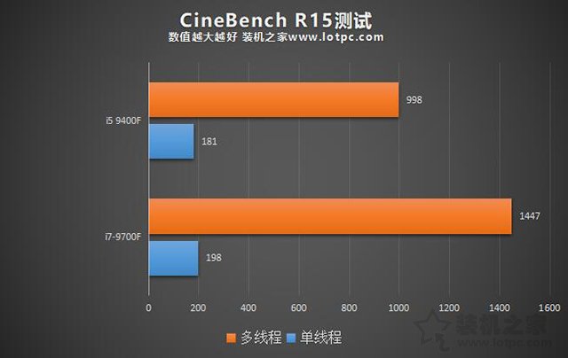 i5和i7区别有多大,性能差距大吗？i5-9400F和i7-9700F的区别对比