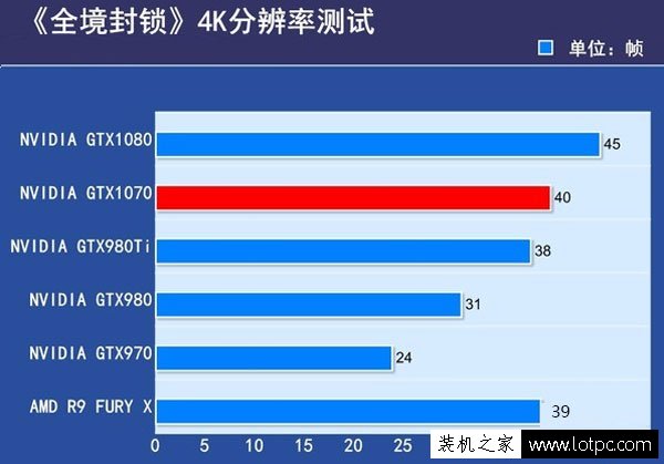 GTX1070和GTX1080性能差距有多大？GTX1080与GTX1070性能对比评测