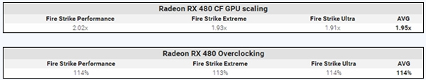 AMD RX 480双卡交火超频跑分曝光 性能超强