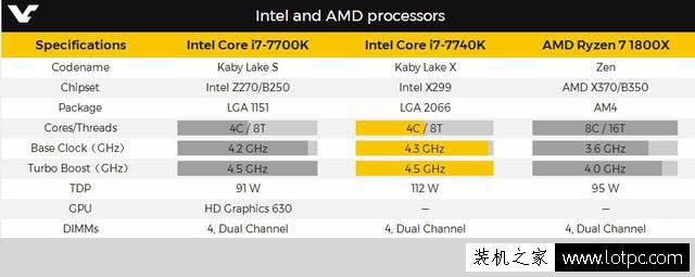 新智商检测U？intel酷睿i7-7740X超频性能曝光