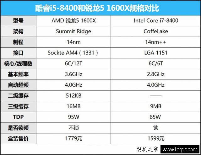 酷睿i5-8400和锐龙5 1600X哪个好？R5 1600X与i5 8400性能对比评测