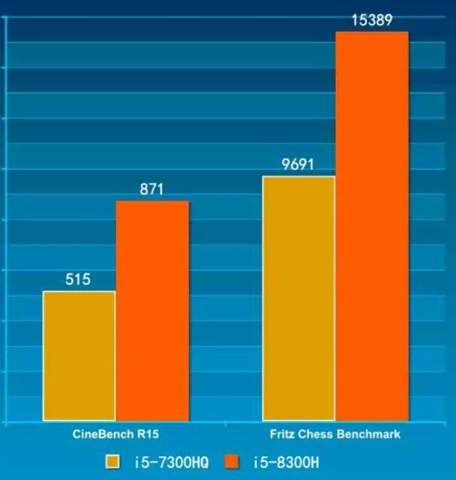 i5 8300H和i7 7700HQ哪个好？i7 7700hq和i5 8300h的性能对比测试