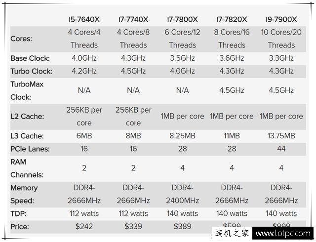 即将发布！英特尔全新处理器 Kaby Lake-X和Skylake-X强势来袭