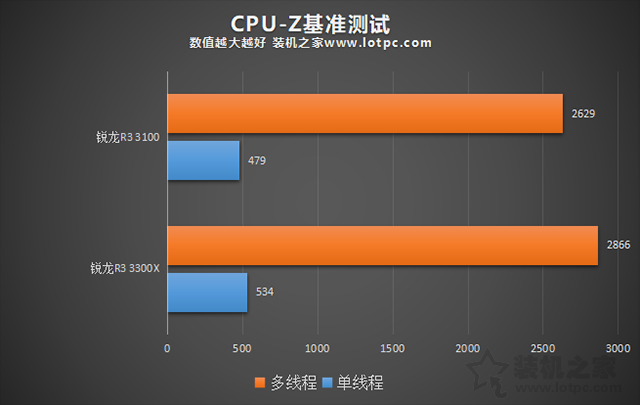 AMD锐龙R3 3100和R3 3300X区别大吗？R3 3300X和3100性能差距对比