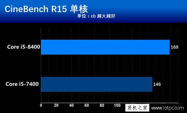 intel酷睿i5-8400怎么样？七代i5-7400对比八代i5-8400处理器评测