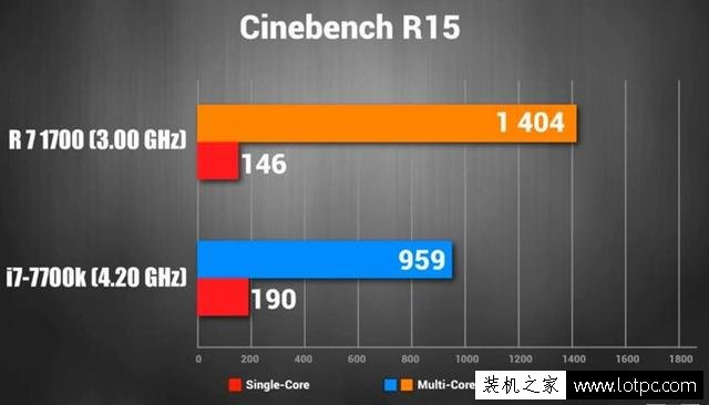 高端装机选intel i7 7700K还是Ryzen7 1700处理器？