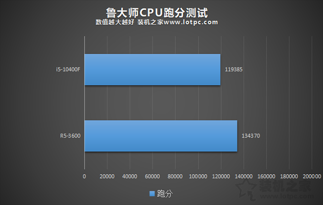 R5 3600和i5 10400F哪个好？i5-10400F和R5-3600性能对比评测分析