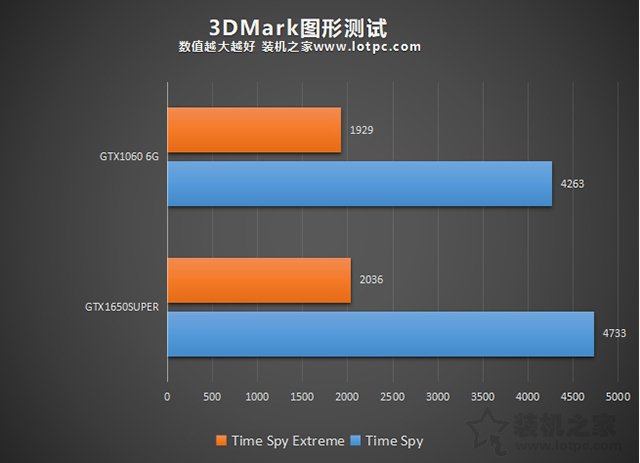 GTX1650Super和GTX1060哪个好？GTX1650S与GTX1060对比区别评测