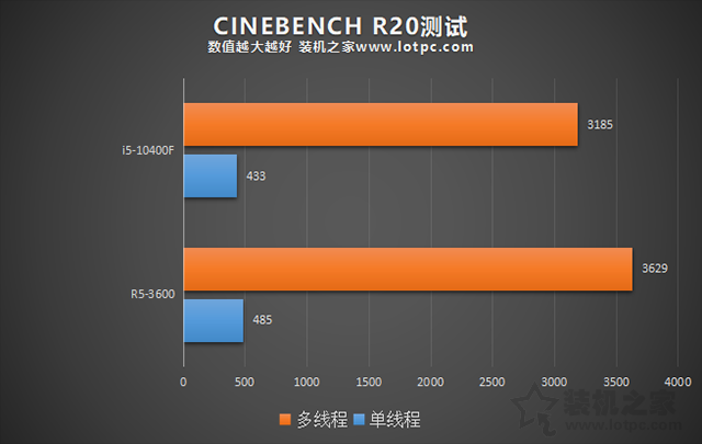 R5 3600和i5 10400F哪个好？i5-10400F和R5-3600性能对比评测分析