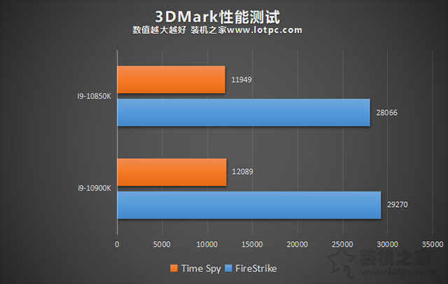 i9 10900K和10850K哪个好？i9 10850K和i9 10900K性能区别对比评测