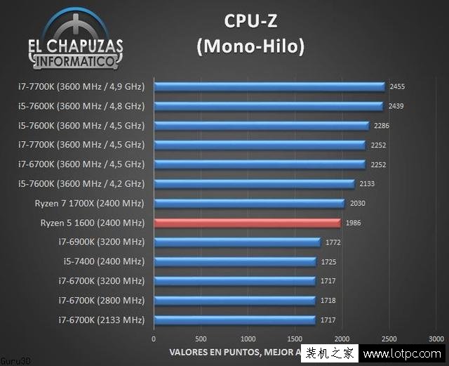 AMD锐龙R5-1600处理器性能测试成绩，多核秒i7