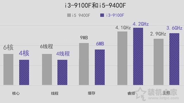 i3和i5的区别有多大？性能差多少？i3-9100F和i5-9400F对比评测