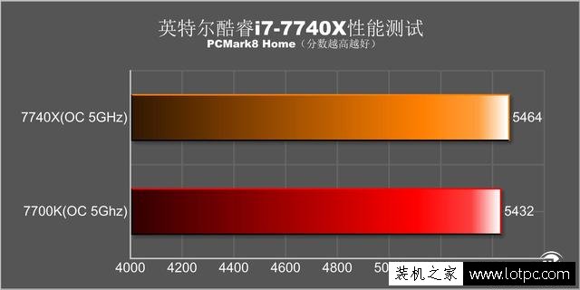 风冷稳超5Ghz 英特尔酷睿i7-7740X超频首测