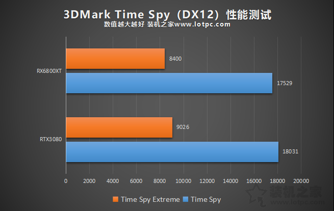 RTX3080和RX6800XT谁更强？RX6800XT和RTX3080性能对比评测