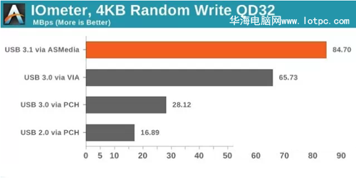 usb 3.1