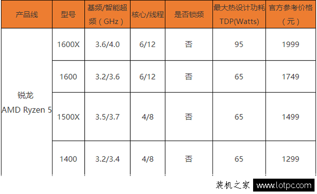 AMD Ryzen5处理器有哪些型号？AMD Ryzen5平台装机指南