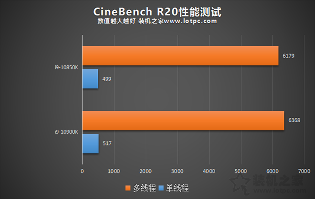 i9 10900K和10850K哪个好？i9 10850K和i9 10900K性能区别对比评测