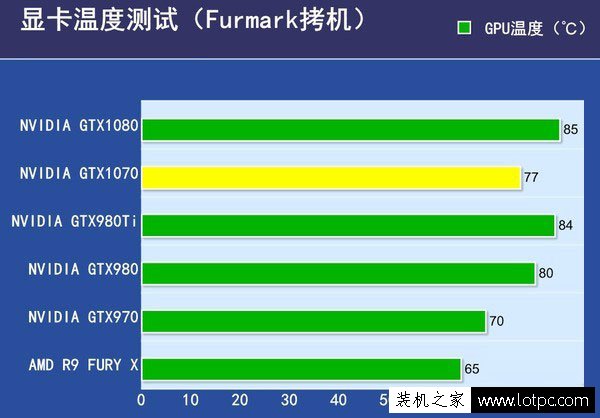 GTX1070和GTX1080性能差距有多大？GTX1080与GTX1070性能对比评测