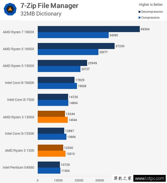 AMD锐龙Ryzen3 1200/1300X性能怎么样？锐龙R3对比酷睿i3性能测试