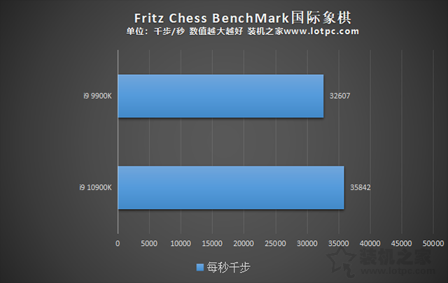 i9 10900K比i9 9900K性能提升了多少？i910900K和i99900K区别对比评测