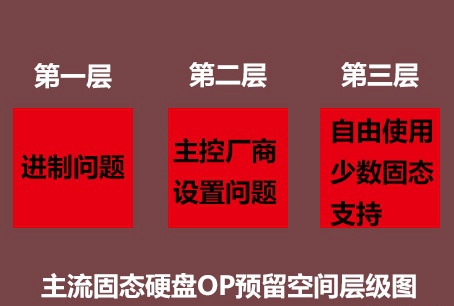 SSD固态op预留空间是什么 关于固态硬盘op预留空间介绍