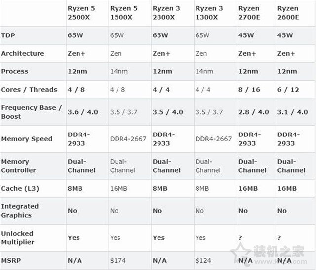 AMD YES！二代锐龙R5 2500X/2600E与R3 2300X等处理器正式发布！