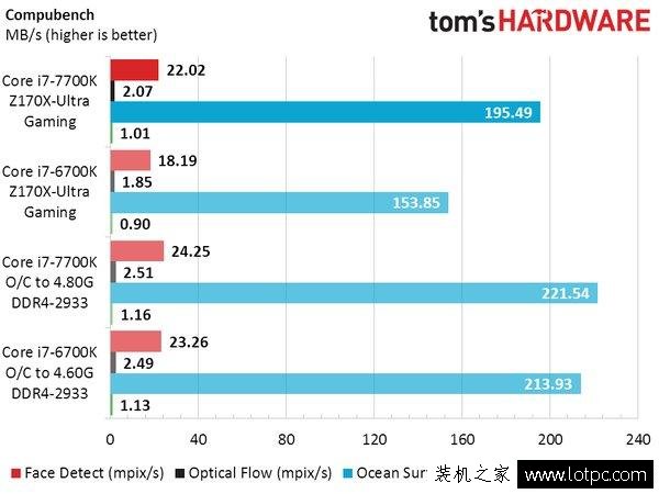 Intel七代酷睿i7-7700K性能实测：这牙膏挤的我给你满分