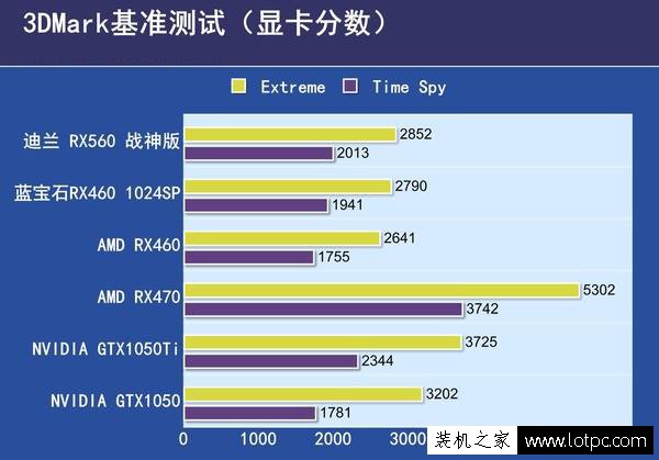 AMD RX560评测:RX560对比RX460/470、GTX1050/1050Ti显卡性能测试